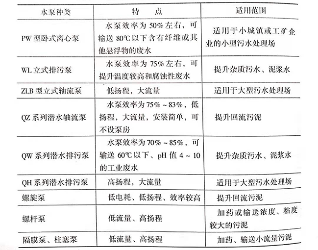 污水处理厂是如何处理污水的，污水处理厂常用水泵的种类有哪些