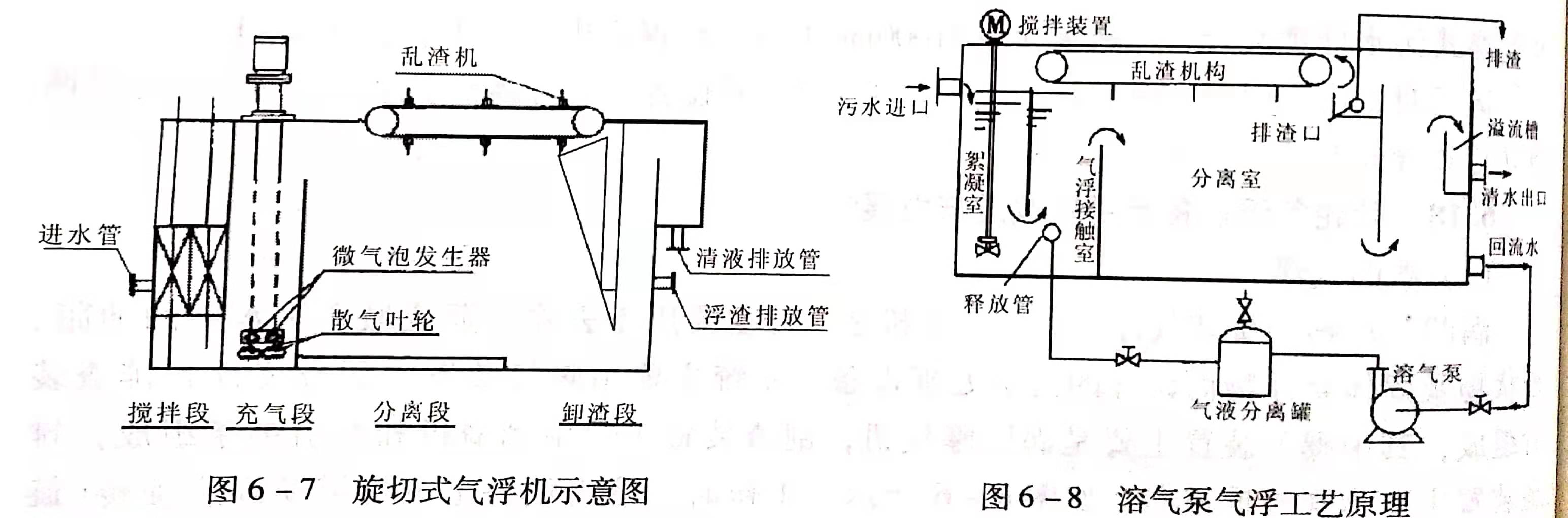 溶气气浮设备类型有哪些？作用分别是什么？