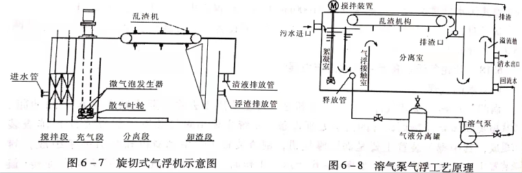 溶气气浮设备类型有哪些？作用分别是什么？