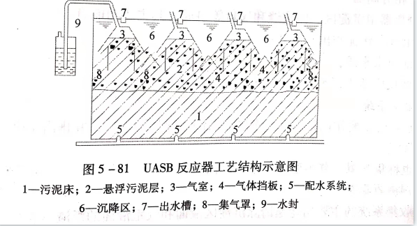 uasb主要处理什么污水？UASB工作原理及类型有哪些？
