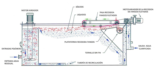 气浮机能去除cod吗？气浮机突然处理效果变差的解决方法