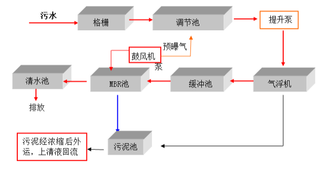 食品污水处理设备工艺原理及流程 食品污水处理设备工艺原理及流程